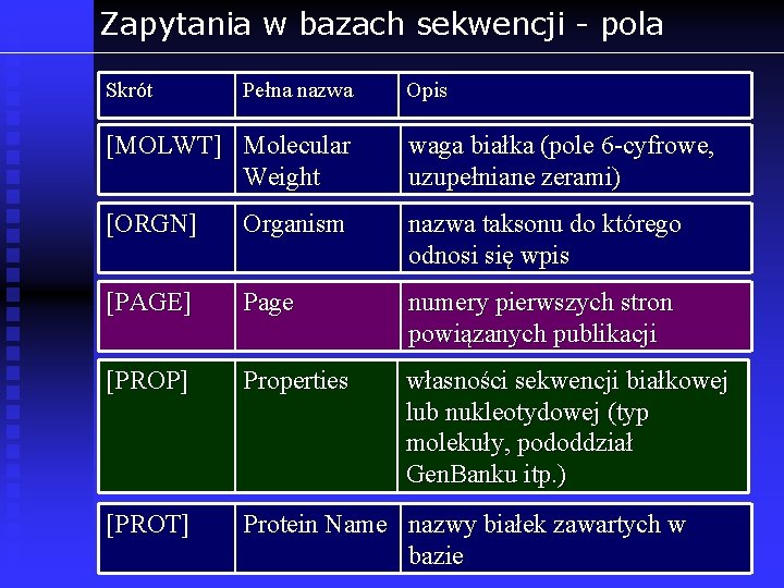 Zapytania w bazach sekwencji - pola Skrót Pełna nazwa Opis [MOLWT] Molecular Weight waga