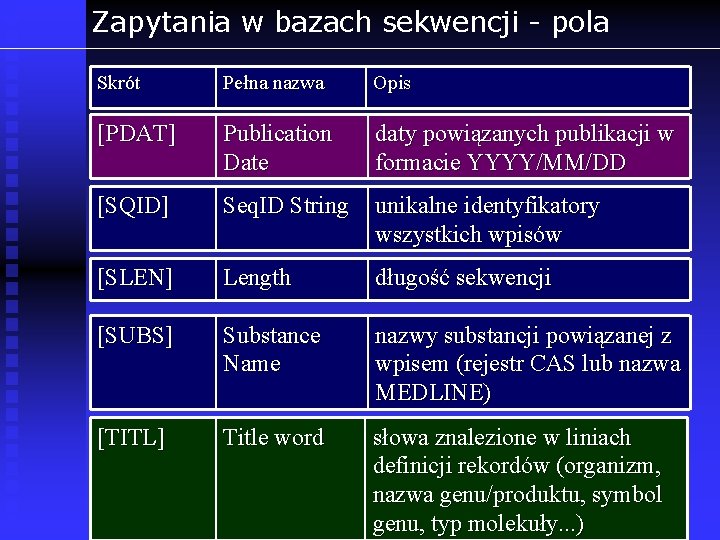 Zapytania w bazach sekwencji - pola Skrót Pełna nazwa Opis [PDAT] Publication Date daty