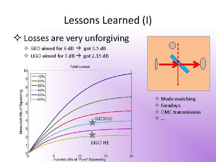 Lessons Learned (I) Losses are very unforgiving GEO aimed for 6 d. B got