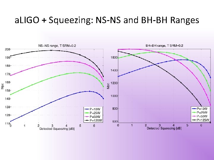 a. LIGO + Squeezing: NS-NS and BH-BH Ranges 