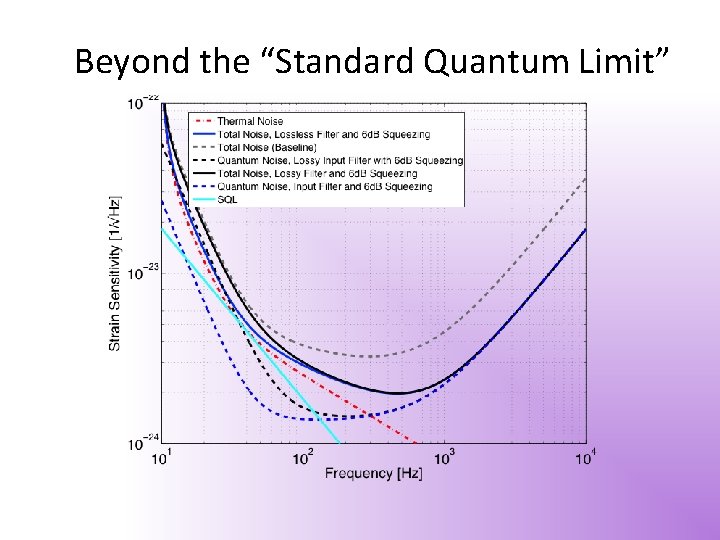 Beyond the “Standard Quantum Limit” 