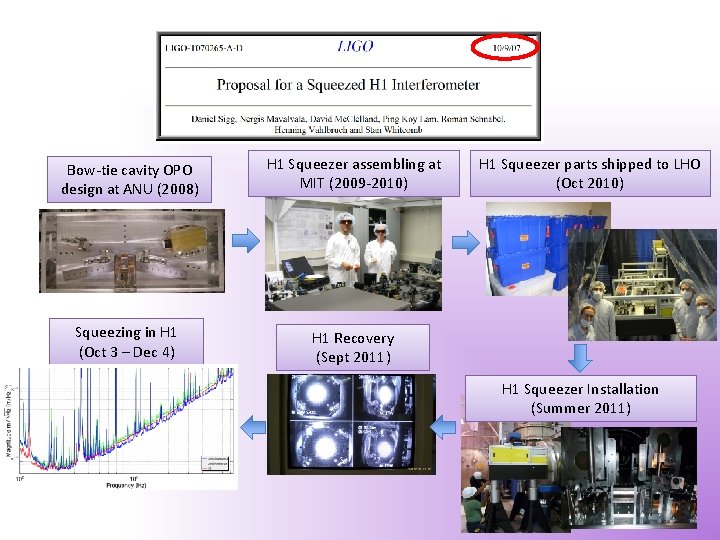 Bow-tie cavity OPO design at ANU (2008) H 1 Squeezer assembling at MIT (2009