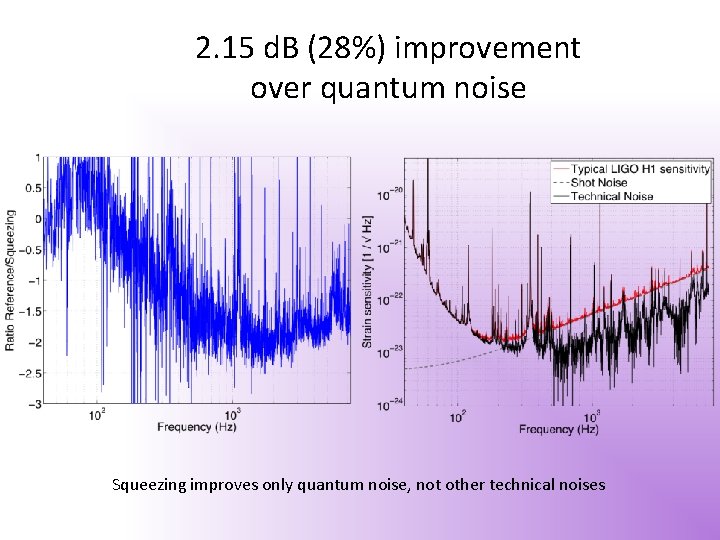 2. 15 d. B (28%) improvement over quantum noise Squeezing improves only quantum noise,