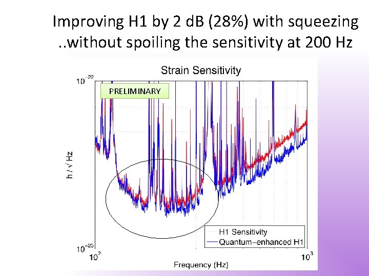 Improving H 1 by 2 d. B (28%) with squeezing. . without spoiling the