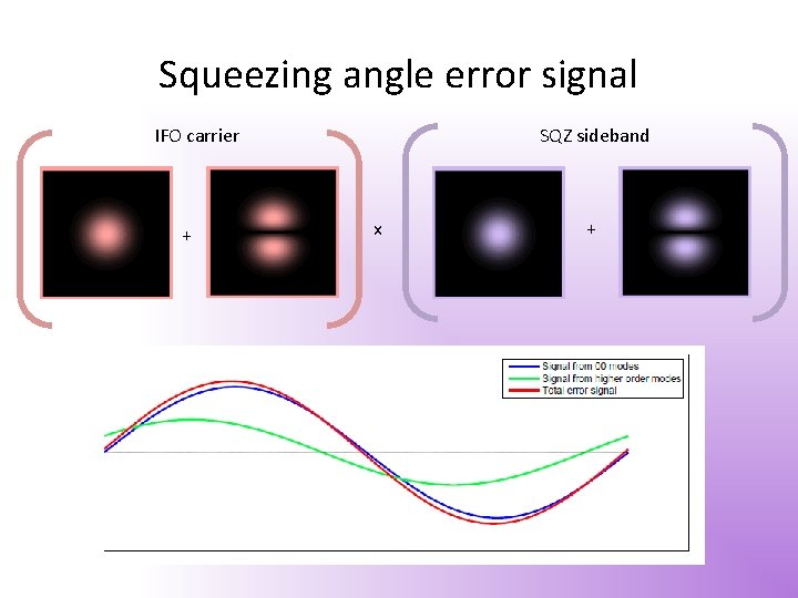 Squeezing angle error signal IFO carrier + SQZ sideband x + 