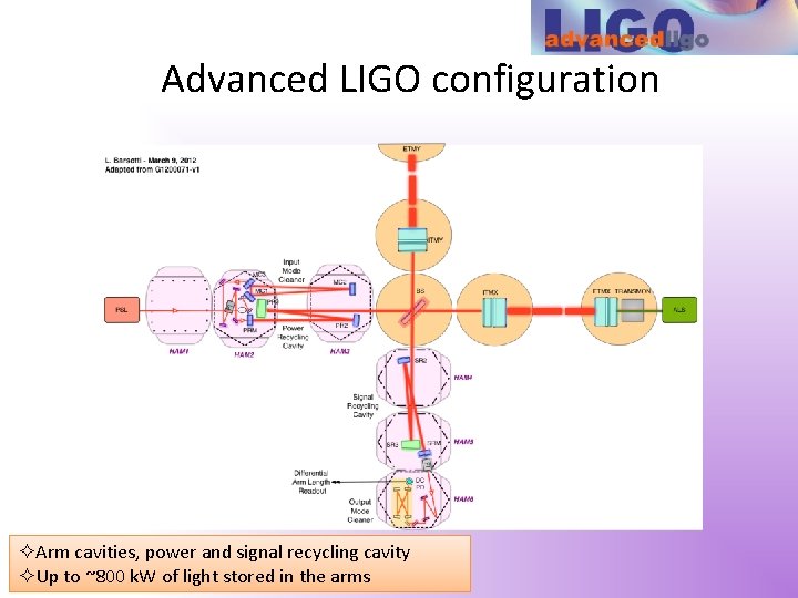 Advanced LIGO configuration Arm cavities, power and signal recycling cavity Up to ~800 k.