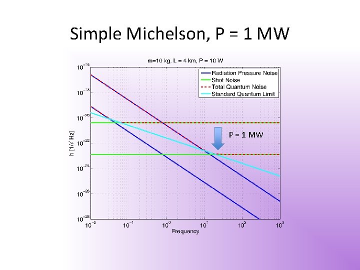 Simple Michelson, P = 1 MW 