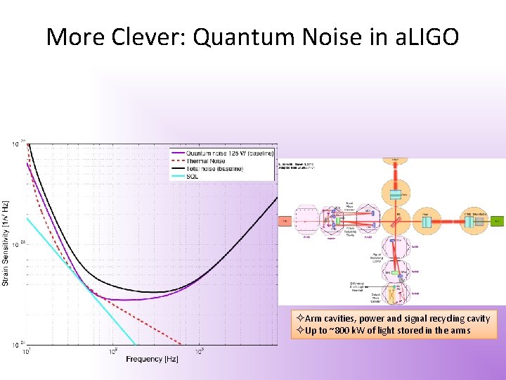 More Clever: Quantum Noise in a. LIGO Arm cavities, power and signal recycling cavity