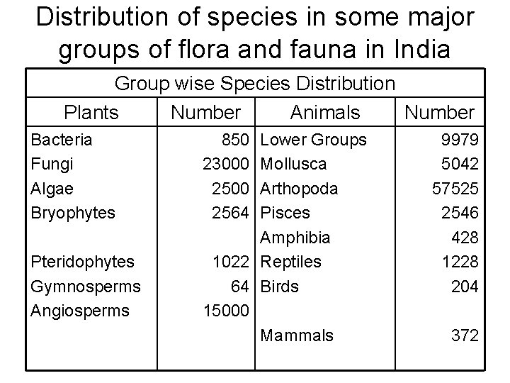 Distribution of species in some major groups of flora and fauna in India Group