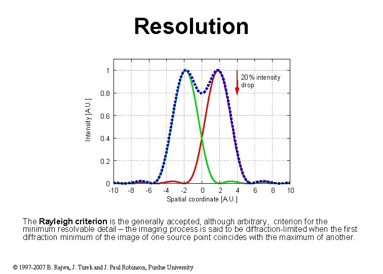 Resolution 1 20% intensity drop Intensity [A. U. ] 0. 8 0. 6 0.