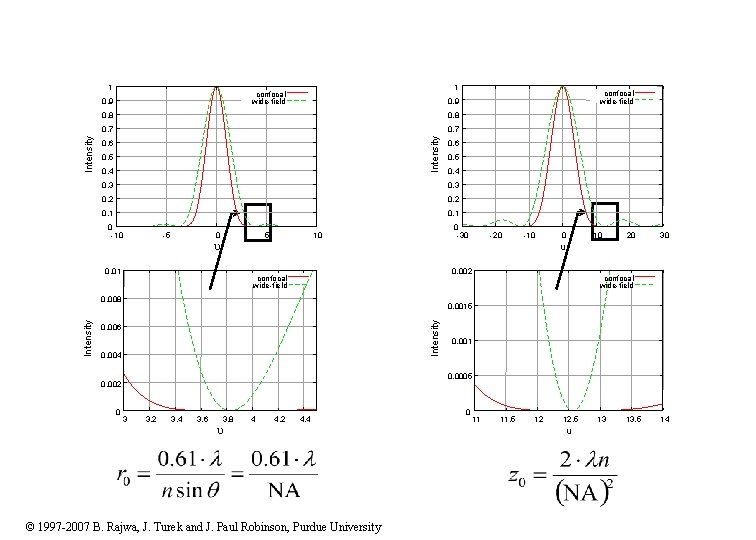 Wide-field and confocal intensity distributions 1 0. 9 0. 8 0. 7 0. 6