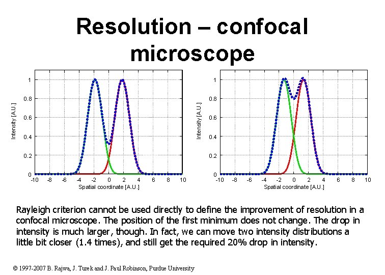  1 1 0. 8 Intensity [A. U. ] Resolution – confocal microscope 0.