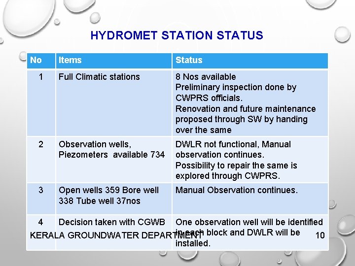HYDROMET STATION STATUS No Items Status 1 Full Climatic stations 8 Nos available Preliminary