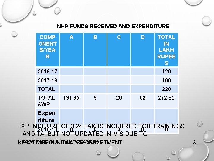  NHP FUNDS RECEIVED AND EXPENDITURE COMP ONENT S/YEA R A B C D