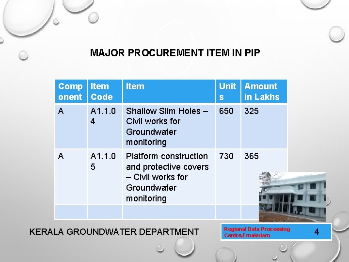 MAJOR PROCUREMENT ITEM IN PIP Comp Item onent Code Item Unit Amount s in