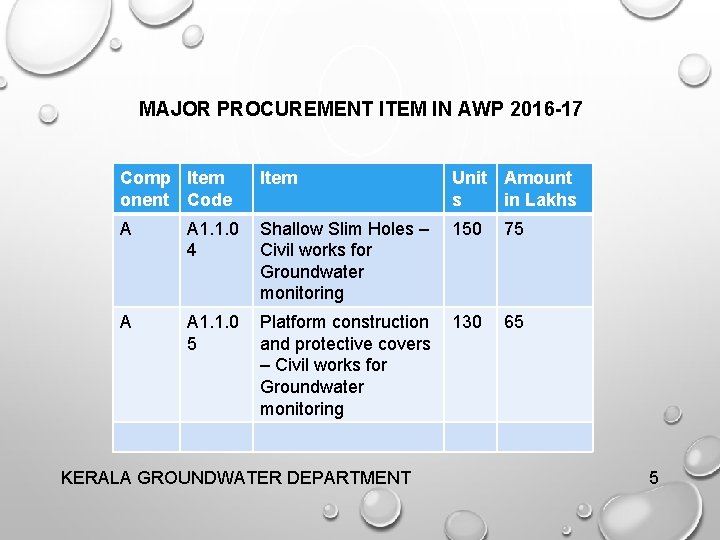 MAJOR PROCUREMENT ITEM IN AWP 2016 -17 Comp Item onent Code Item Unit Amount