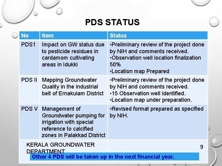 PDS STATUS No Item Status PDS 1 Impact on GW status due to pesticide