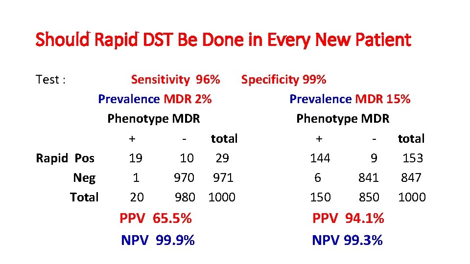 Should Rapid DST Be Done in Every New Patient Test : Sensitivity 96% Specificity