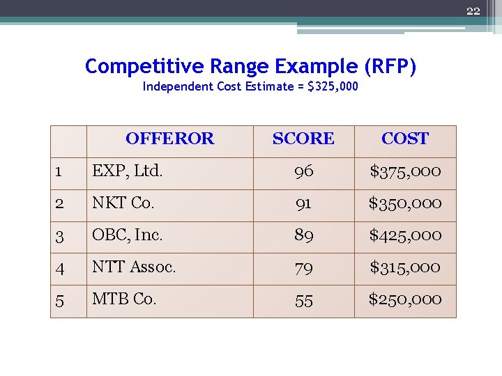 22 Competitive Range Example (RFP) Independent Cost Estimate = $325, 000 OFFEROR SCORE COST