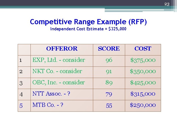 23 Competitive Range Example (RFP) Independent Cost Estimate = $325, 000 OFFEROR SCORE COST