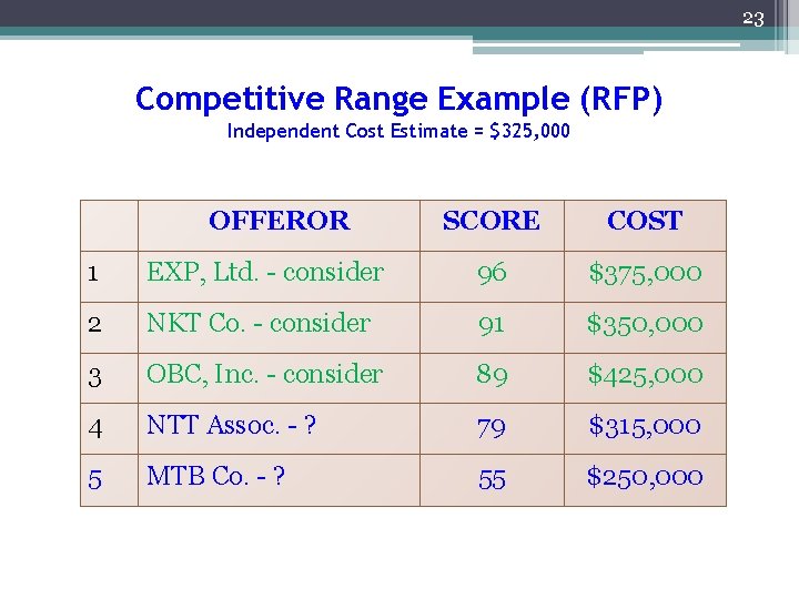 23 Competitive Range Example (RFP) Independent Cost Estimate = $325, 000 OFFEROR SCORE COST 23 Competitive Range Example (RFP) Independent Cost Estimate = $325, 000 OFFEROR SCORE COST