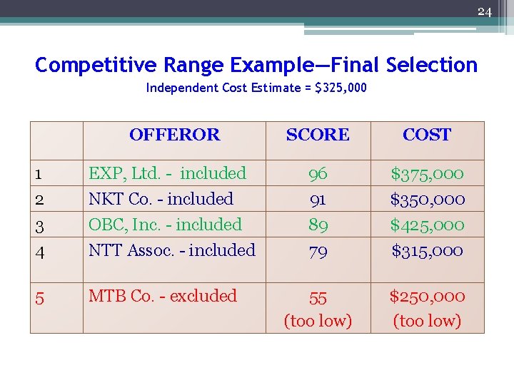 24 Competitive Range Example—Final Selection Independent Cost Estimate = $325, 000 OFFEROR SCORE COST