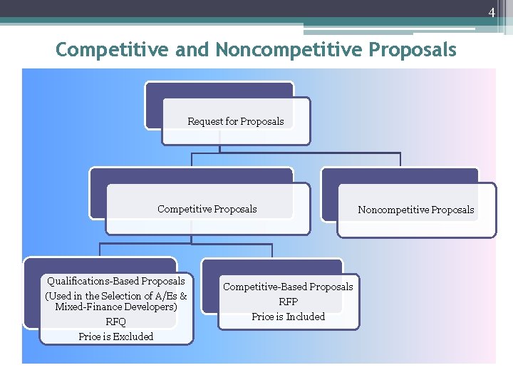 4 Competitive and Noncompetitive Proposals Request for Proposals Competitive Proposals Qualifications-Based Proposals (Used in