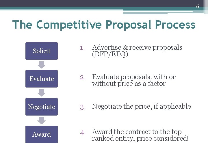 6 The Competitive Proposal Process Solicit 1. Advertise & receive proposals (RFP/RFQ) Evaluate 2.