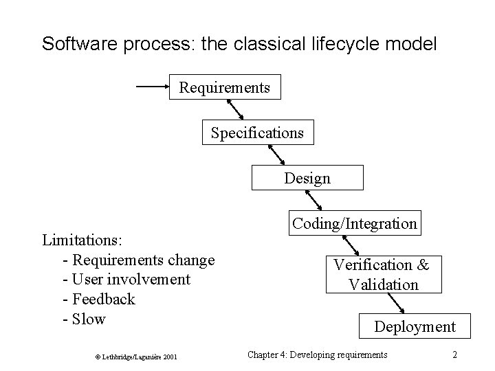 Software process: the classical lifecycle model Requirements Specifications Design Limitations: - Requirements change -