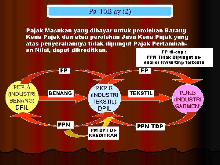 Ps. 16 B ay (2) Pajak Masukan yang dibayar untuk perolehan Barang Kena Pajak