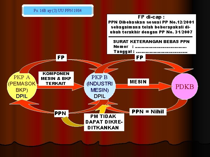 Ps. 16 B ay (3) UU PPN 1984 FP di-cap : PPN Dibebaskan sesuai