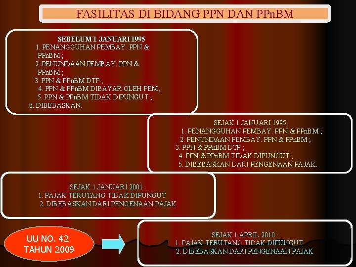 FASILITAS DI BIDANG PPN DAN PPn. BM FASILITAS SEBELUM 2001 SEBELUM 1 JANUARI 1995