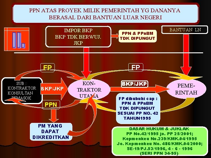 PPN ATAS PROYEK MILIK PEMERINTAH YG DANANYA AID BERASAL DARI PROJECT BANTUAN LUAR NEGERI