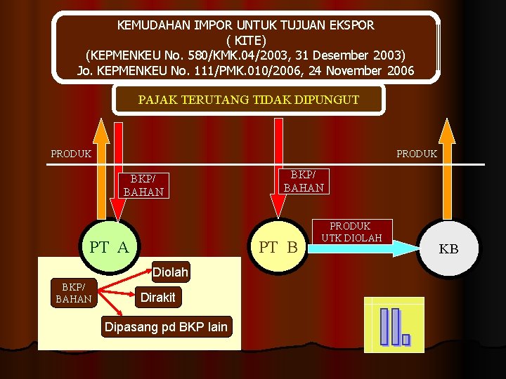 KEMUDAHAN IMPOR UNTUK TUJUAN EKSPOR ( KITE) (KEPMENKEU No. 580/KMK. 04/2003, 31 Desember 2003)