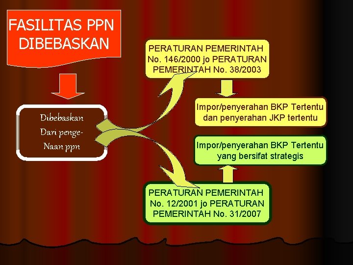 FASILITAS PPN DIBEBASKAN Dibebaskan Dari penge. Naan ppn PERATURAN PEMERINTAH No. 146/2000 jo PERATURAN