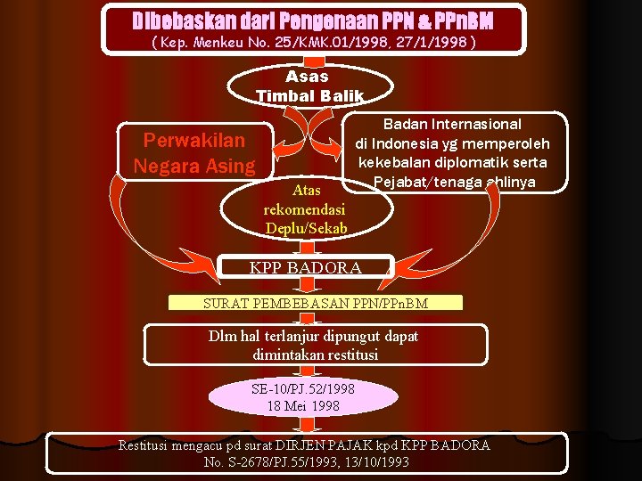 Dibebaskan dari Pengenaan PPN & PPn. BM PPN KORP DIPLOMATIK ( Kep. Menkeu No.