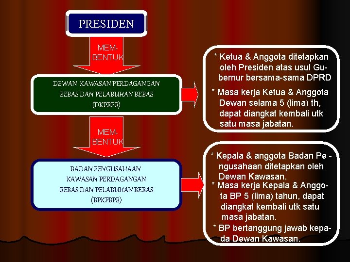 PRESIDEN MEMBENTUK DEWAN KAWASAN PERDAGANGAN BEBAS DAN PELABUHAN BEBAS (DKPBPB) MEMBENTUK BADAN PENGUSAHAAN KAWASAN