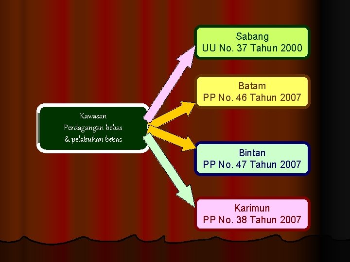 Sabang UU No. 37 Tahun 2000 Batam PP No. 46 Tahun 2007 Kawasan Perdagangan