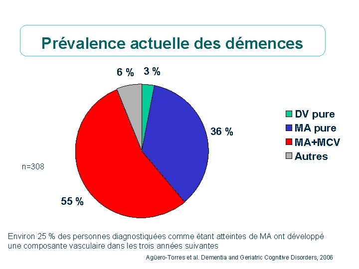 Prévalence actuelle des démences 6 % 36 % DV pure MA+MCV Autres n=308 55