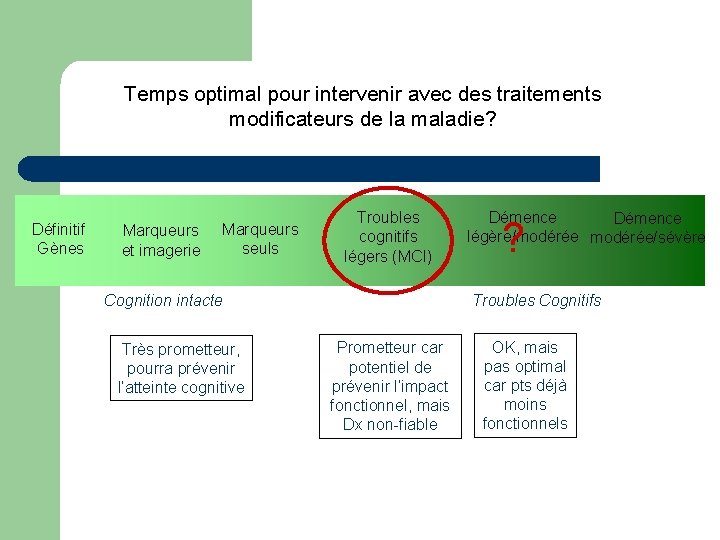 Temps optimal pour intervenir avec des traitements modificateurs de la maladie? Définitif Gènes Marqueurs