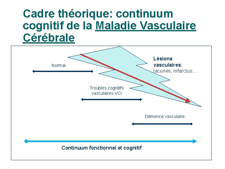 Cadre théorique: continuum cognitif de la Maladie Vasculaire Cérébrale Lésions vasculaires; lacunes, infarctus… Normal