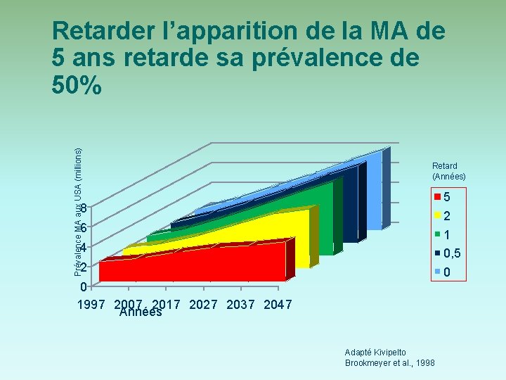 Prévalence MA aux USA (millions) Retarder l’apparition de la MA de 5 ans retarde