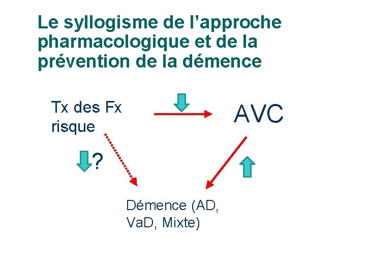 Le syllogisme de l’approche pharmacologique et de la prévention de la démence Tx des