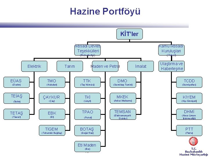 Hazine Portföyü KİT’ler Elektrik İktisadi Devlet Teşekkülleri Kamu İktisadi Kuruluşları (Rekabetçi) (Tekel) Tarım Maden