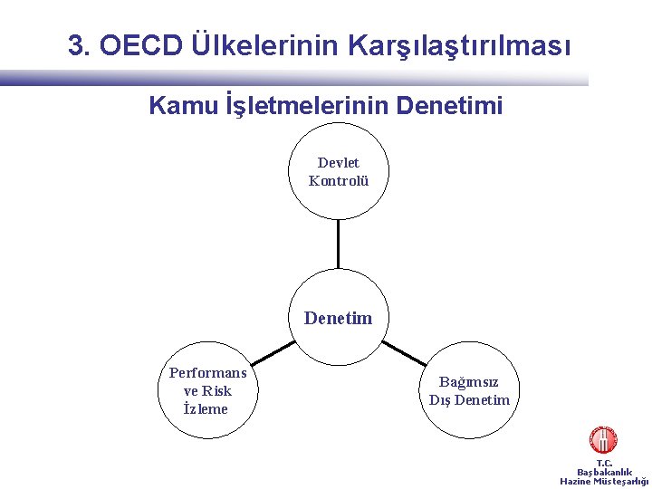 3. OECD Ülkelerinin Karşılaştırılması Kamu İşletmelerinin Denetimi Devlet Kontrolü Denetim Performans ve Risk İzleme