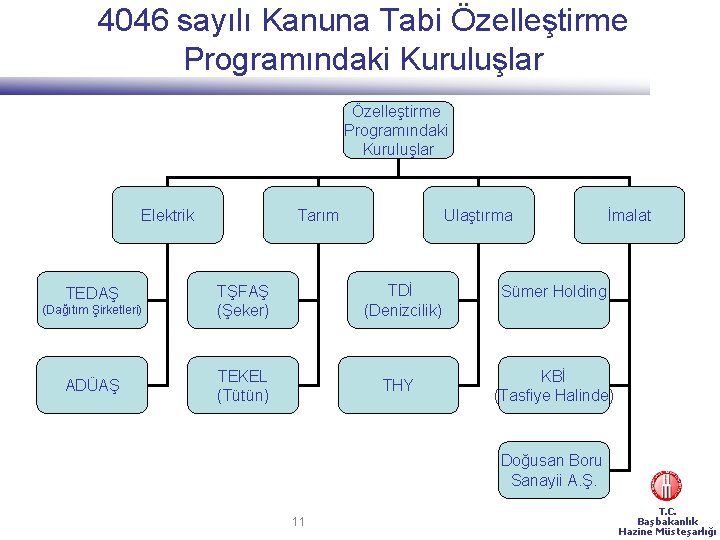 4046 sayılı Kanuna Tabi Özelleştirme Programındaki Kuruluşlar Elektrik TEDAŞ (Dağıtım Şirketleri) ADÜAŞ Tarım Ulaştırma