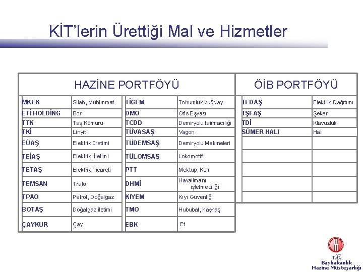 KİT’lerin Ürettiği Mal ve Hizmetler HAZİNE PORTFÖYÜ ÖİB PORTFÖYÜ MKEK Silah, Mühimmat TİGEM Tohumluk