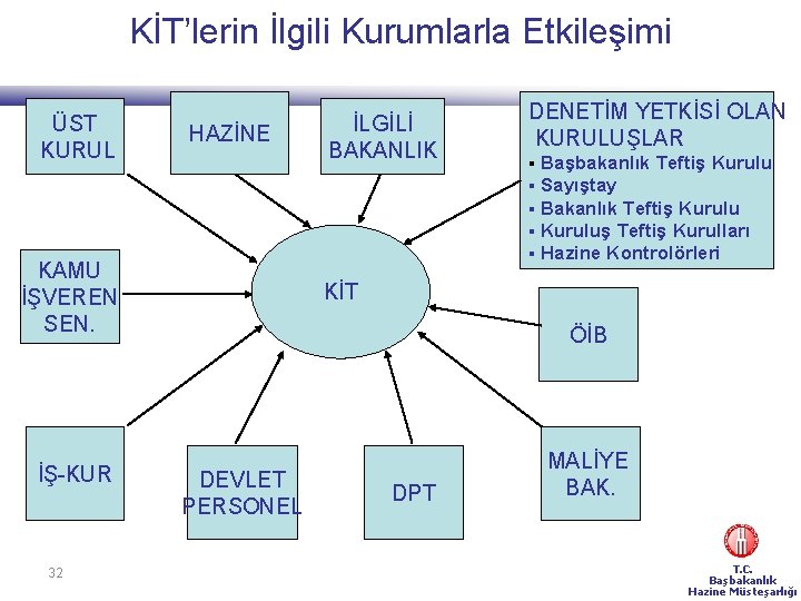 KİT’lerin İlgili Kurumlarla Etkileşimi ÜST KURUL HAZİNE İLGİLİ BAKANLIK DENETİM YETKİSİ OLAN KURULUŞLAR §