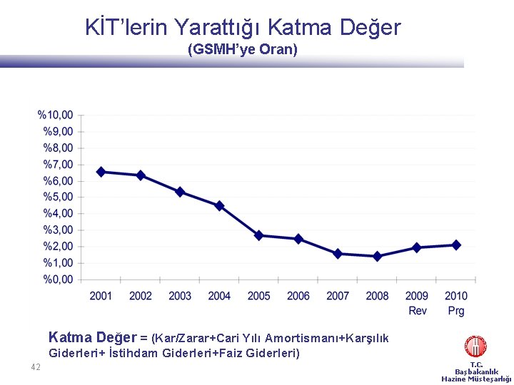 KİT’lerin Yarattığı Katma Değer (GSMH’ye Oran) Katma Değer = (Kar/Zarar+Cari Yılı Amortismanı+Karşılık Giderleri+ İstihdam