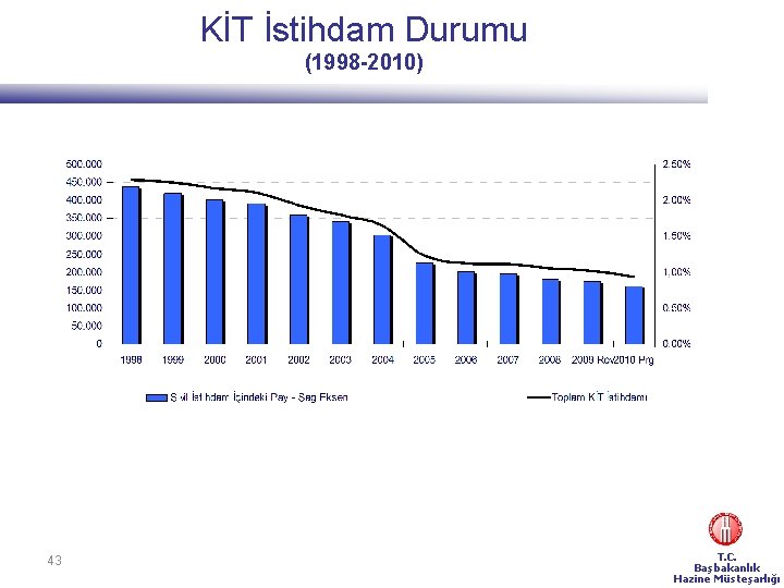 KİT İstihdam Durumu (1998 -2010) 43 T. C. Başbakanlık Hazine Müsteşarlığı 